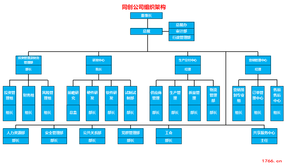 郑州同创公司组织架构